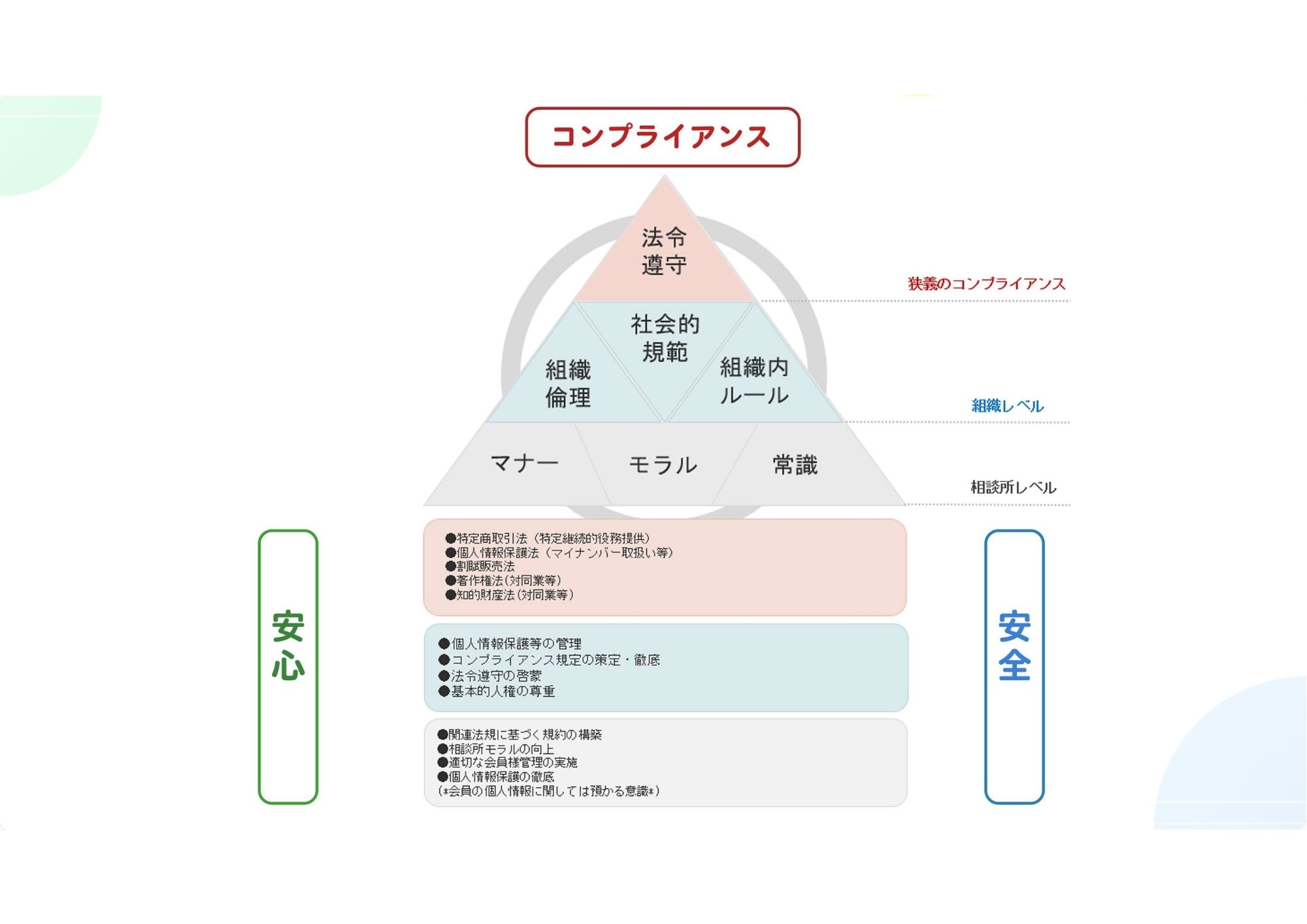 コンプライアンス構造