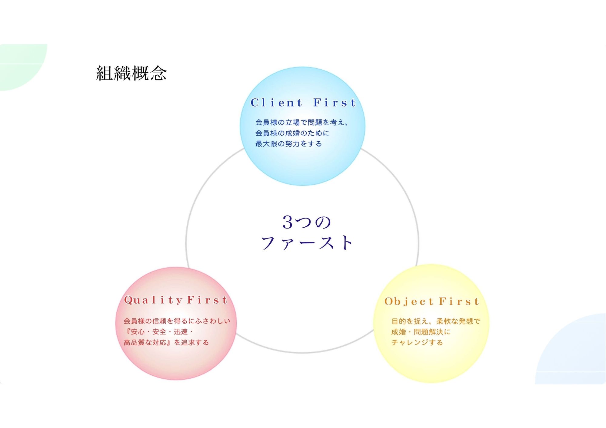 組織概念（3つのファースト）